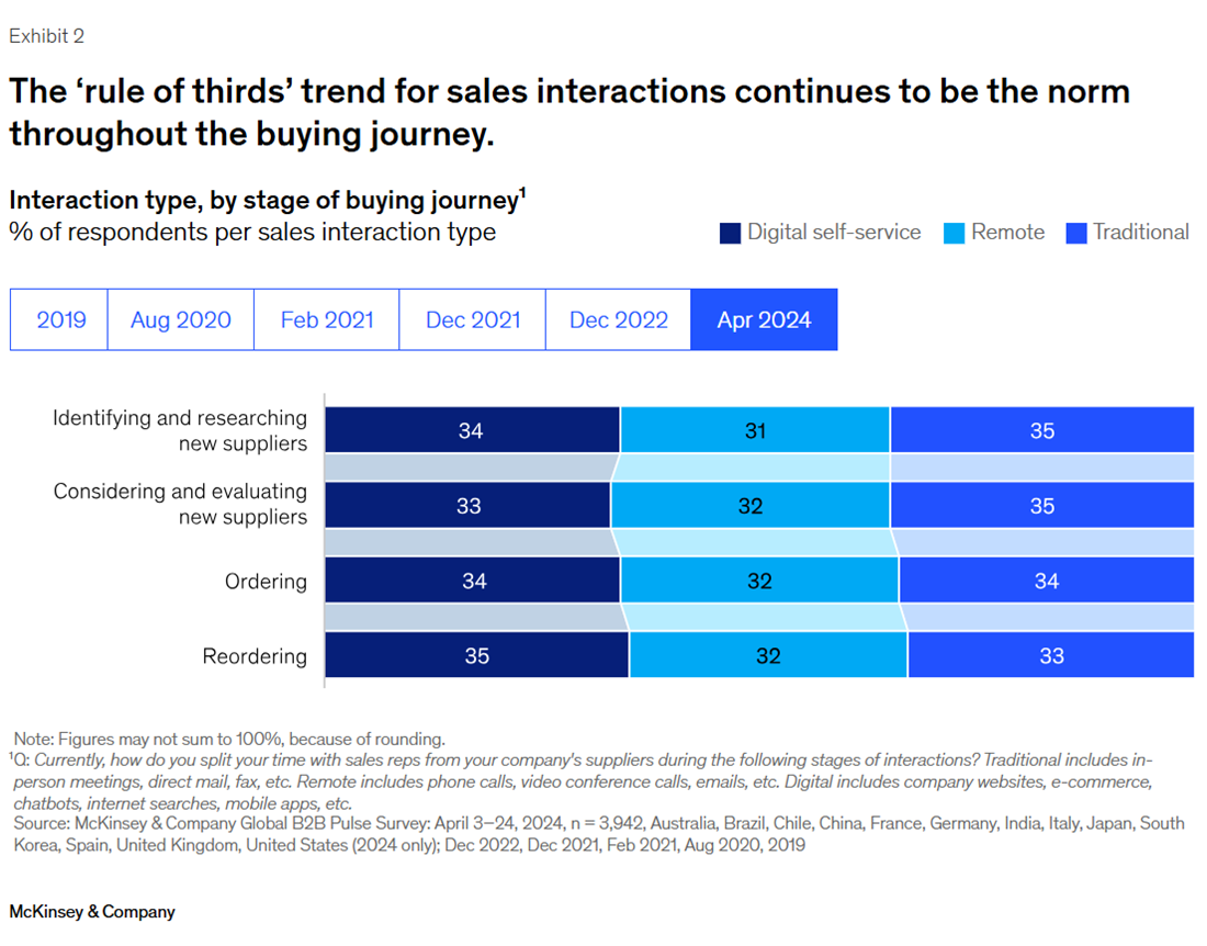 McKinsey B2B Pulse - rule of thirds